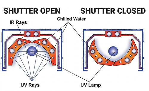 Shutter open and shutter closed operation diagram