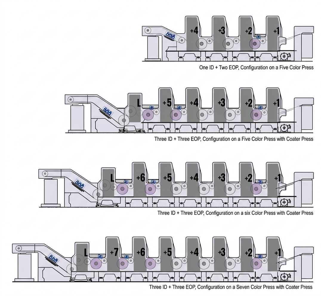 Typical Alpna retrofit UV configurations for five and six colour sheetfed presses